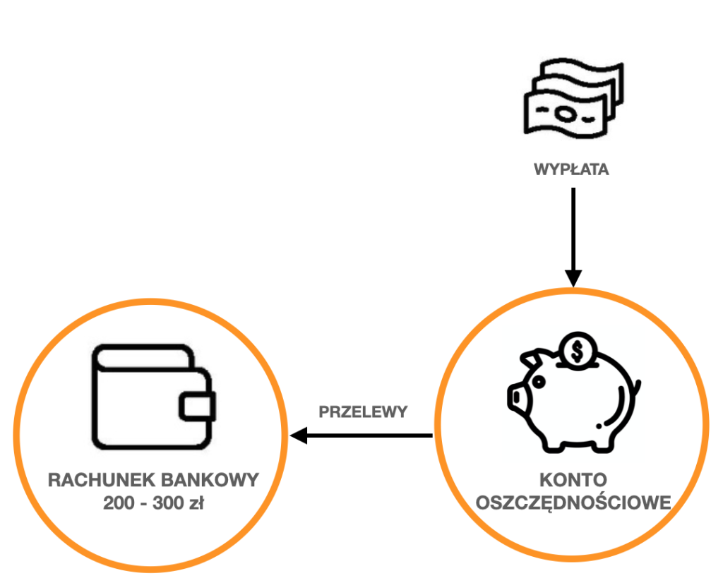 Organizacja kont bankowych rodziny - konto oszczędnościowe, rachunek bankowy