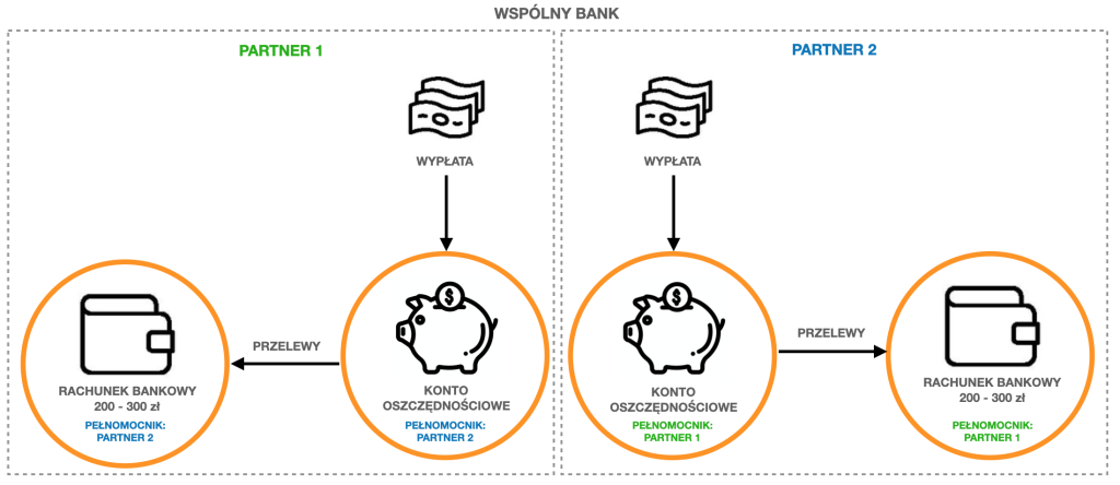 Organizacja kont bankowych rodziny - partner, konto oszczędnościowe, rachunek bankowy, wariant 1