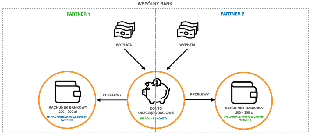 Organizacja kont bankowych rodziny - partner, konto oszczędnościowe, rachunek bankowy, wariant 2