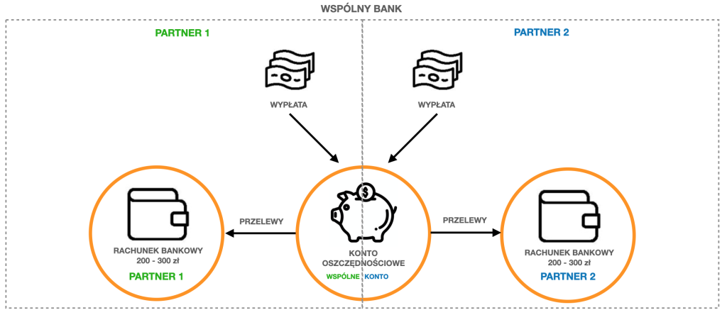 Organizacja kont bankowych rodziny - partner, konto oszczędnościowe, rachunek bankowy, wariant 3