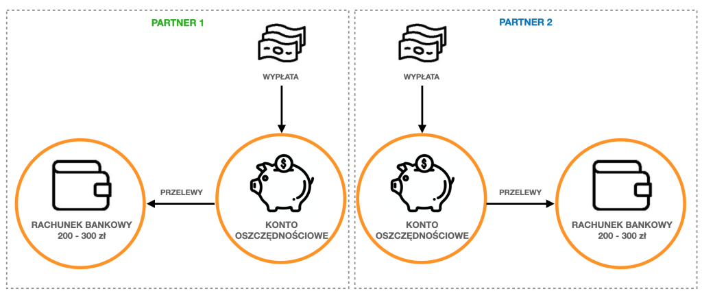 Organizacja kont bankowych rodziny - partner, konto oszczędnościowe, rachunek bankowy, wariant 4